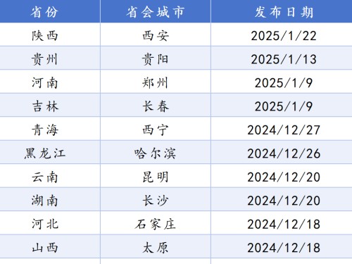 全國(guó)21個(gè)省會(huì)城市國(guó)土空間總體規(guī)劃盤(pán)點(diǎn)！